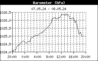 Lufttrykk-graf