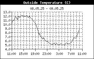 Temperatur-graf