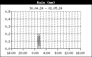 Regn-graf