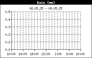 Regn-graf