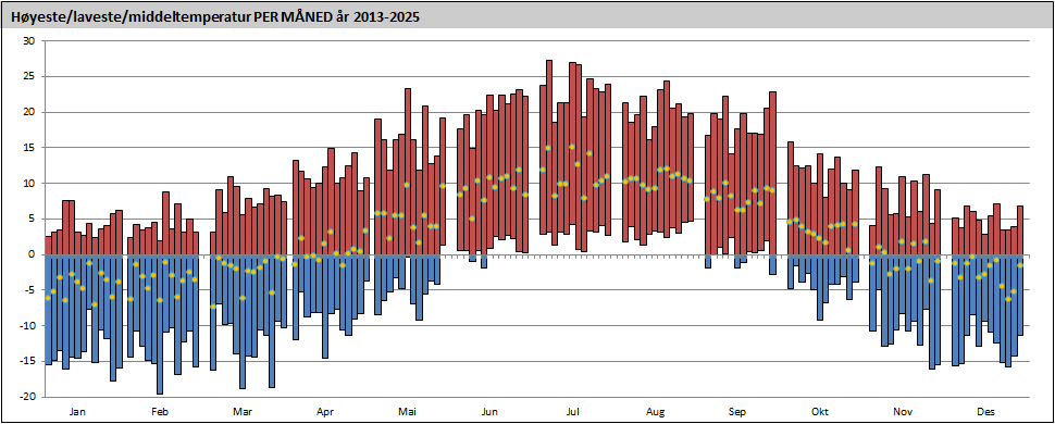 Temperatur per måned
